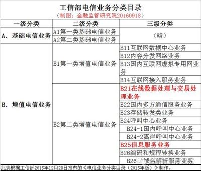 互聯(lián)網(wǎng)資質(zhì)之ICP、EDI許可證詳解 聚焦第一類增值電信業(yè)務(wù)