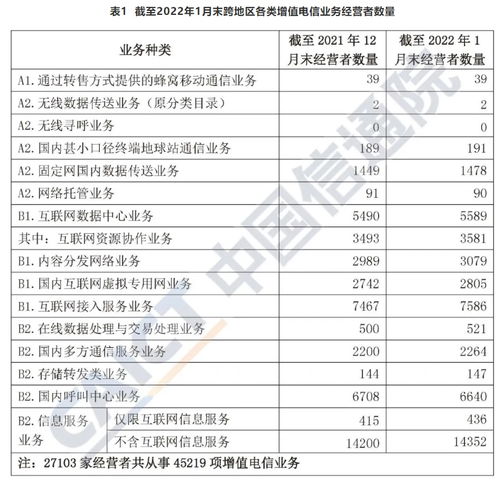 增值電信業(yè)務(wù)經(jīng)營(yíng)許可企業(yè)數(shù)量破12萬(wàn)大關(guān)，第一類(lèi)業(yè)務(wù)發(fā)展態(tài)勢(shì)強(qiáng)勁